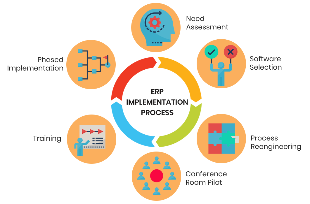 ERP Implementation – Prohub Process